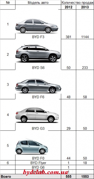 Рейтинг продаж BYD