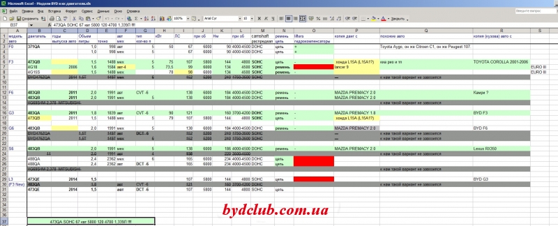 Модели BYD и их двигатели